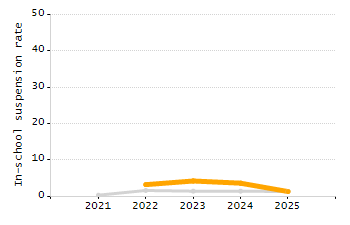 Percentage of kindergarten students enrolled full-day kindergarten line chart