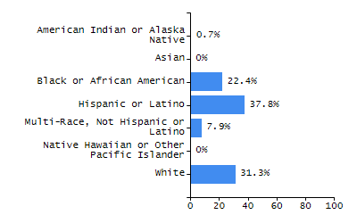 Percentage of school-aged residents enrolled in public school chart