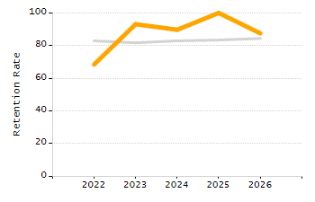 Percentage of school-aged residents enrolled in public school chart