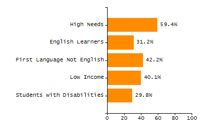 Organization Total Enrollment percentage chart