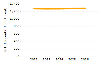Percentage of school-aged residents enrolled in public school chart