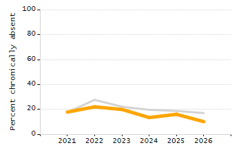 Percentage of kindergarten students enrolled full-day kindergarten line chart