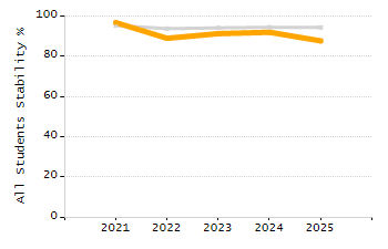 Percentage of students suspended in-school at least once chart