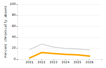 Percentage of kindergarten students enrolled full-day kindergarten line chart