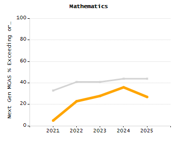 Organization Total Enrollment percentage chart