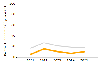Percentage of kindergarten students enrolled full-day kindergarten line chart