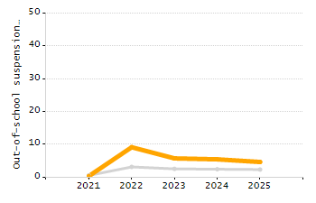 Organization Total Enrollment percentage chart