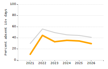 Percentage of kindergarten students enrolled full-day kindergarten line chart