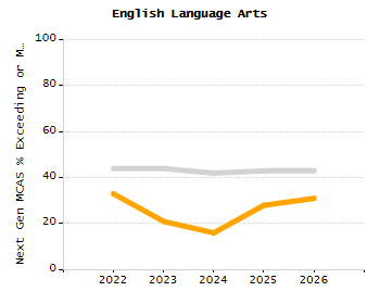 Percentage of kindergarten students enrolled full-day kindergarten line chart
