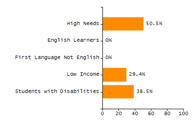 Percentage of school-aged residents enrolled in public school chart
