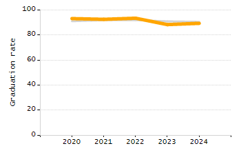 Percentage of kindergarten students enrolled full-day kindergarten line chart