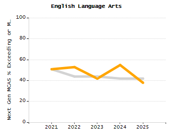 Percentage of school-aged residents enrolled in public school chart