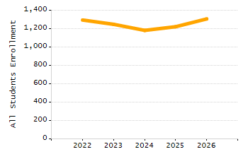 Percentage of students suspended out-of-school at least once chart