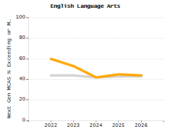 Percentage of school-aged residents enrolled in public school chart