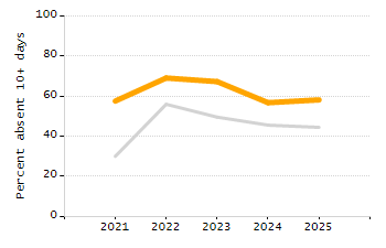 Chronically absent rate chart