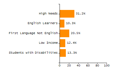 Percentage of kindergarten students enrolled full-day kindergarten line chart