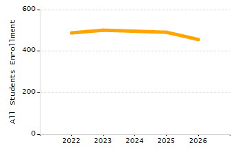 Percentage of students suspended out-of-school at least once chart