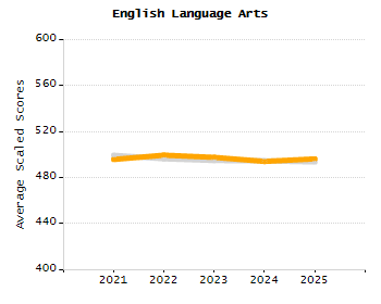 4-year cohort graduation rate chart