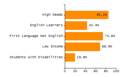 Percentage of students suspended in-school at least once chart