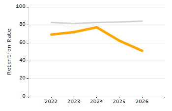 Organization Total Enrollment percentage chart