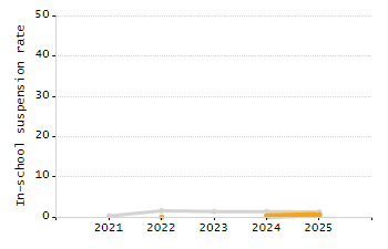 Percentage of school-aged residents enrolled in public school chart