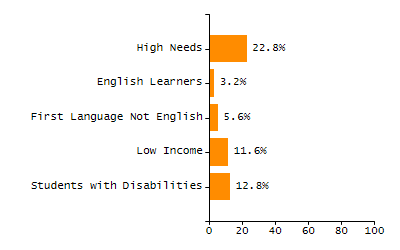 Stability rate chart