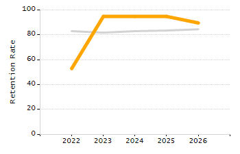 Organization Total Enrollment percentage chart