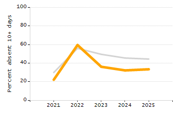 4-year cohort graduation rate chart
