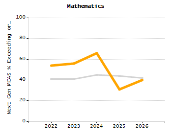4-year cohort graduation rate chart