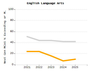 Dropout rate chart