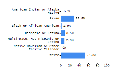 Percentage of school-aged residents enrolled in public school chart