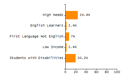 Organization Total Enrollment percentage chart