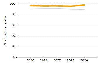 Percentage of students suspended out-of-school at least once chart