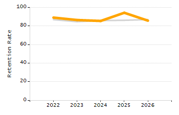 Dropout rate chart