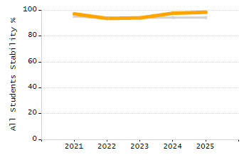 Organization Total Enrollment percentage chart