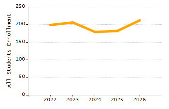 Student attendance absent ten or more days each year chart