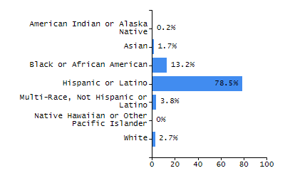 Percentage of school-aged residents enrolled in public school chart