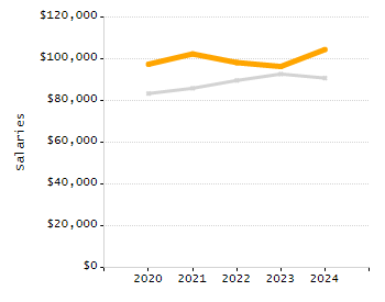4-year cohort graduation rate chart