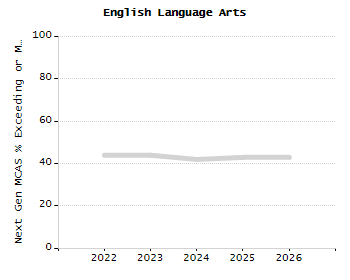 Percentage of school-aged residents enrolled in public school chart