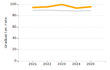 Organization Total Enrollment percentage chart