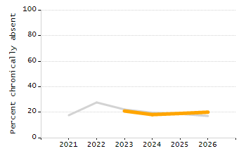 Organization Total Enrollment percentage chart