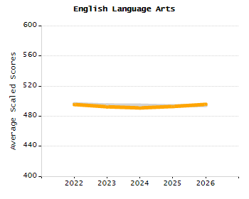 Percentage of kindergarten students enrolled full-day kindergarten line chart