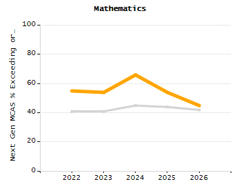 Percentage of kindergarten students enrolled full-day kindergarten line chart