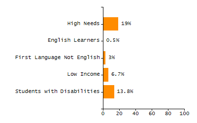 5-year cohort graduation rate chart