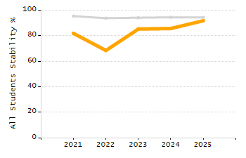 Student attendance absent ten or more days each year chart