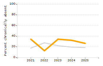 4-year cohort graduation rate chart