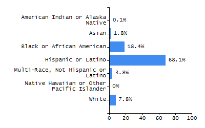 Percentage of school-aged residents enrolled in public school chart