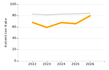 Organization Total Enrollment percentage chart