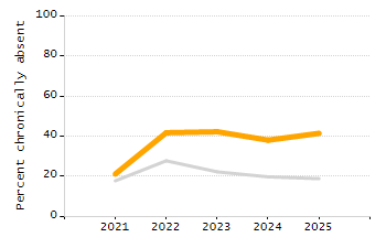 5-year cohort graduation rate chart