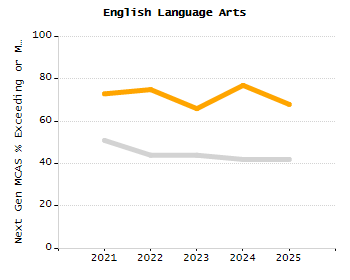 Percentage of students suspended in-school at least once chart